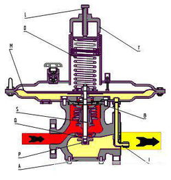 燃?xì)庹{(diào)壓器的工作原理